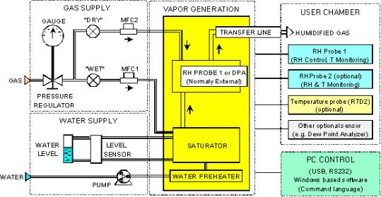 Operational Schematic of HumiSys HF