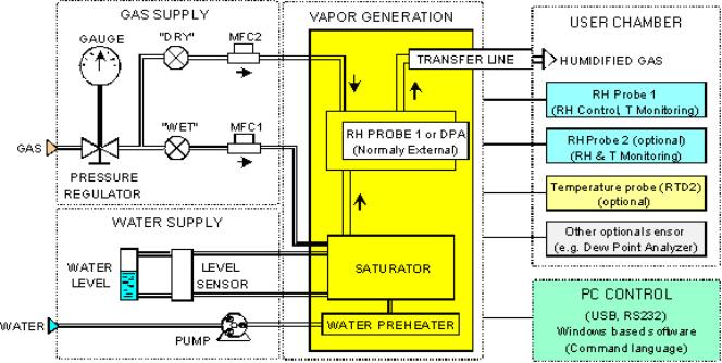 Operational Schematic of HumiSys HF
