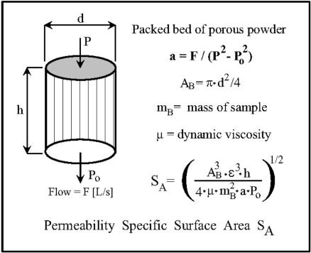 Specific Surface Area by Permeability, Instruquest Inc.