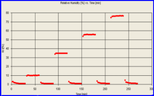 RH[%]vs. time