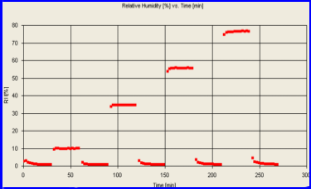 RH[%]vs. time